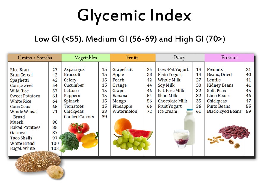 Simple And Complex Carbs Chart